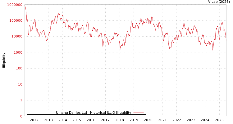 graph of Umang Dairies Ltd ILLIQ-HIST