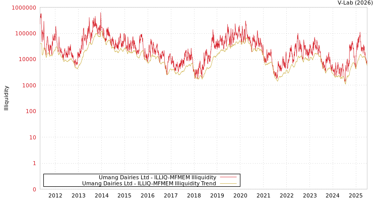 graph of Umang Dairies Ltd ILLIQ-MFMEM
