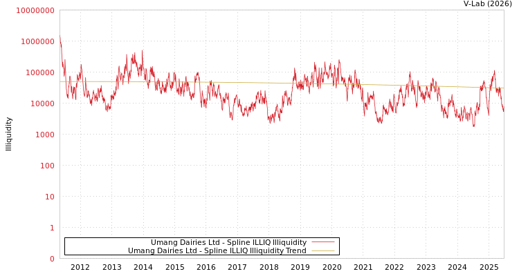 graph of Umang Dairies Ltd ILLIQ-SMEM