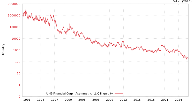 graph of UMB Financial Corp ILLIQ-AMEM