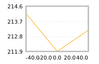 Impact of return on liquidity tomorrow