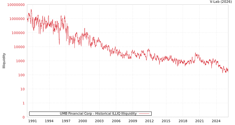 graph of UMB Financial Corp ILLIQ-HIST