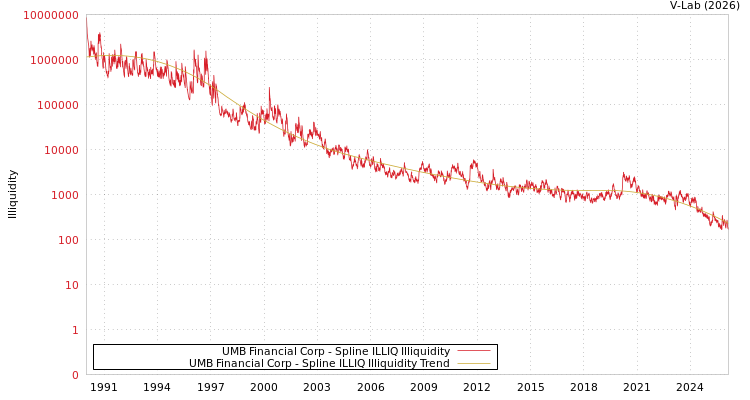 graph of UMB Financial Corp ILLIQ-SMEM