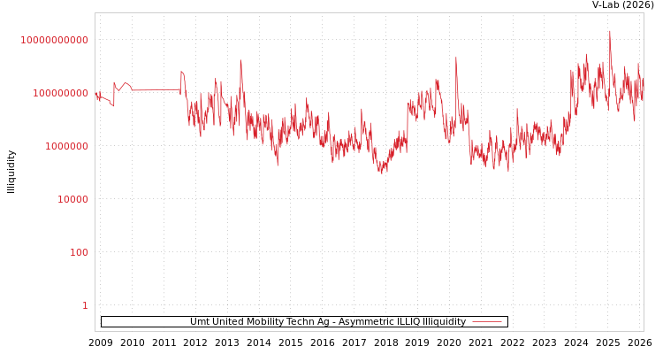 graph of Umt United Mobility Techn Ag ILLIQ-AMEM