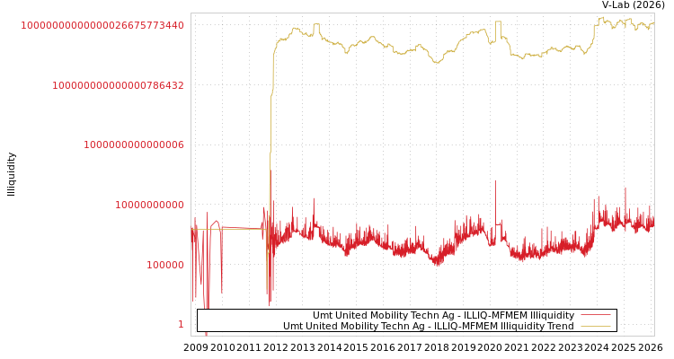 graph of Umt United Mobility Techn Ag ILLIQ-MFMEM
