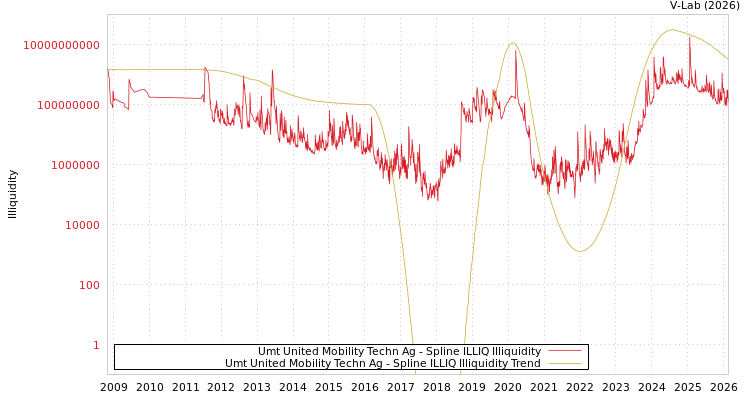 graph of Umt United Mobility Techn Ag ILLIQ-SMEM