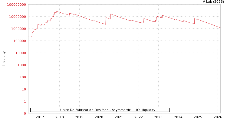 graph of Unite De Fabrication Des Med ILLIQ-AMEM