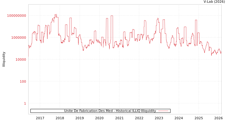 graph of Unite De Fabrication Des Med ILLIQ-HIST