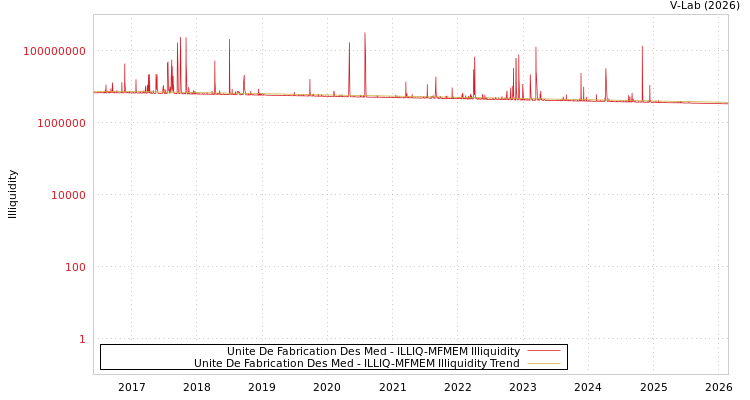 graph of Unite De Fabrication Des Med ILLIQ-MFMEM