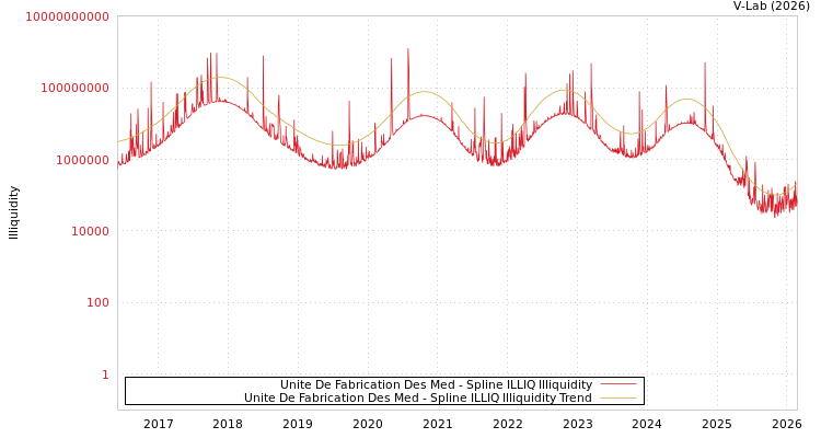 graph of Unite De Fabrication Des Med ILLIQ-SMEM