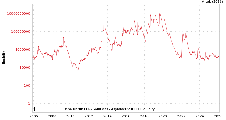 graph of Usha Martin ED & Solutions ILLIQ-AMEM