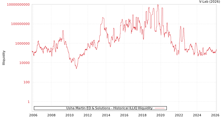 graph of Usha Martin ED & Solutions ILLIQ-HIST