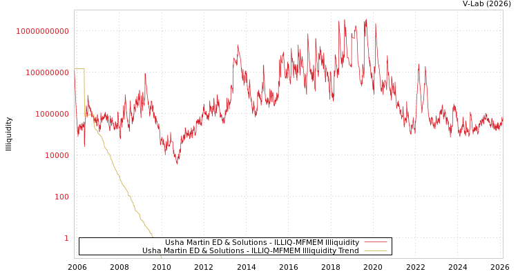 graph of Usha Martin ED & Solutions ILLIQ-MFMEM