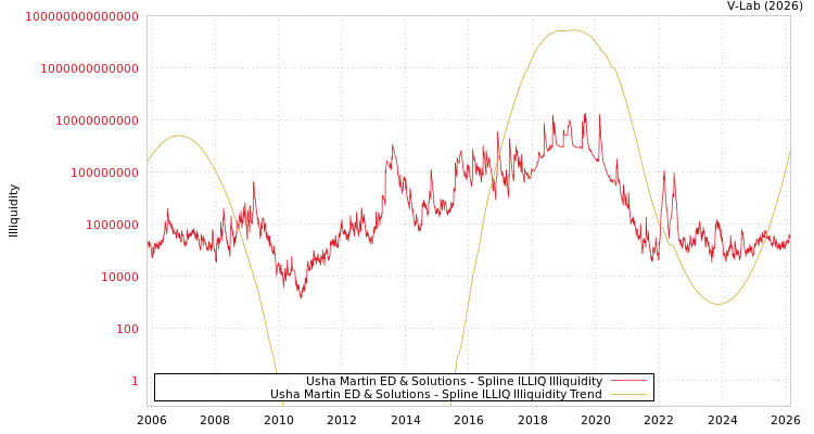 graph of Usha Martin ED & Solutions ILLIQ-SMEM