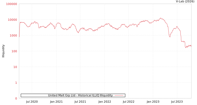 graph of United Malt Grp Ltd ILLIQ-HIST