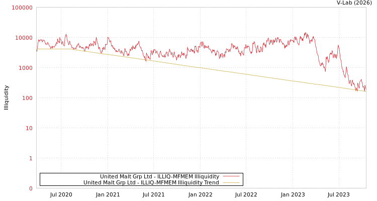 graph of United Malt Grp Ltd ILLIQ-MFMEM