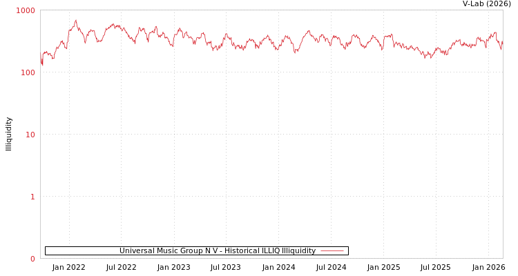 graph of Universal Music Group N V ILLIQ-HIST