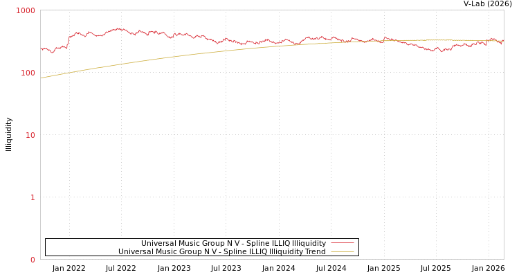 graph of Universal Music Group N V ILLIQ-SMEM