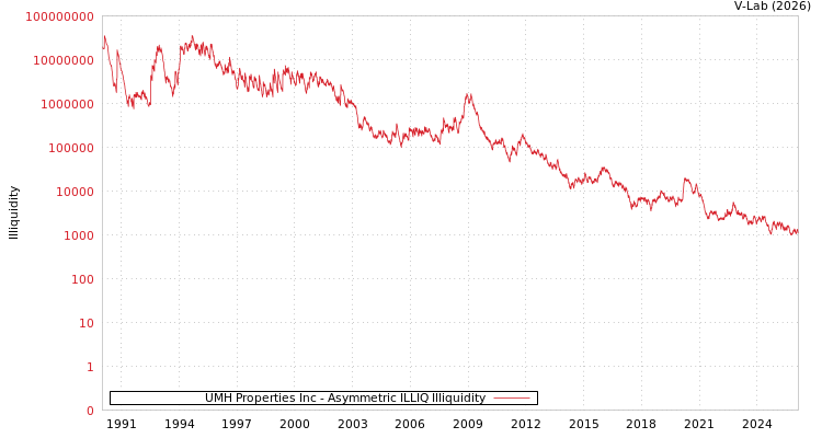 graph of UMH Properties Inc ILLIQ-AMEM