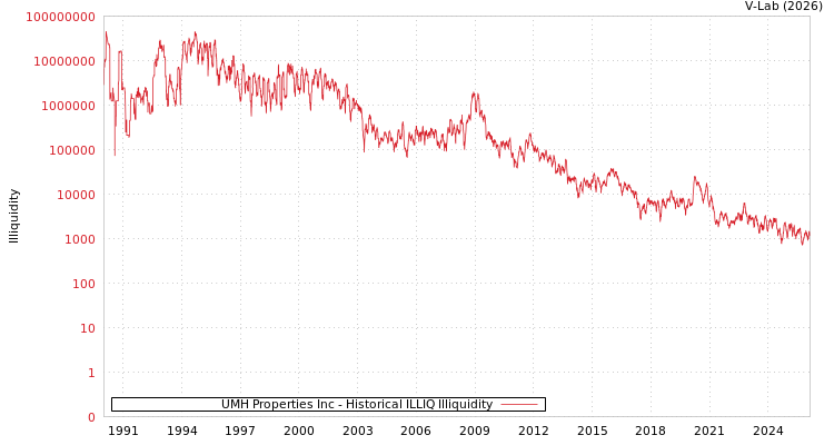 graph of UMH Properties Inc ILLIQ-HIST