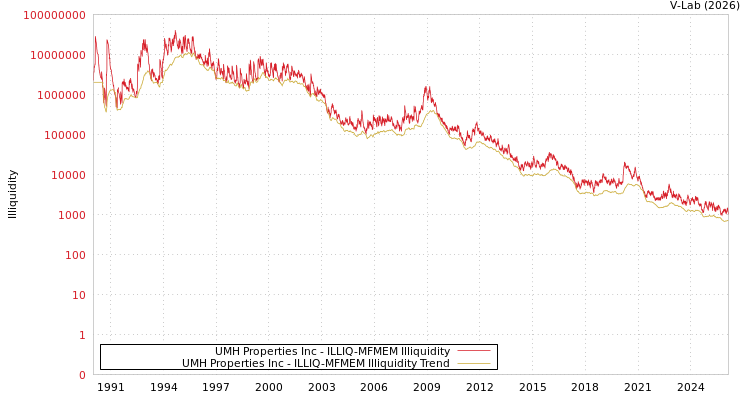 graph of UMH Properties Inc ILLIQ-MFMEM