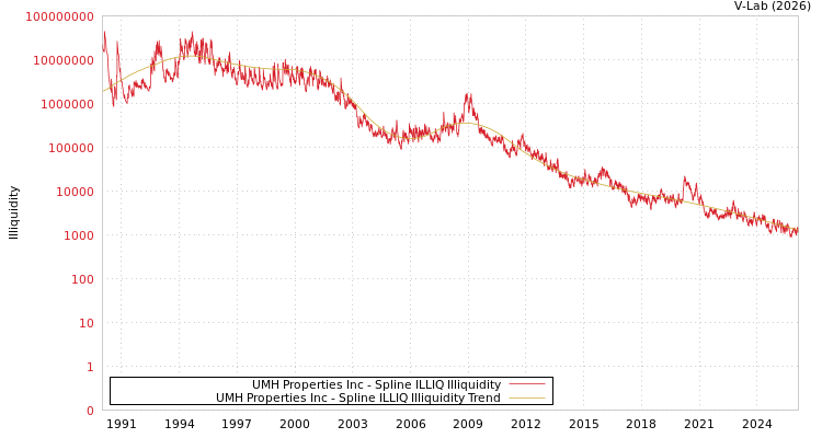 graph of UMH Properties Inc ILLIQ-SMEM
