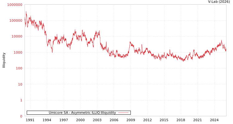 graph of Umicore SA ILLIQ-AMEM