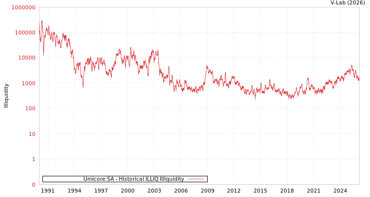 graph of Umicore SA ILLIQ-HIST