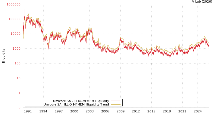 graph of Umicore SA ILLIQ-MFMEM