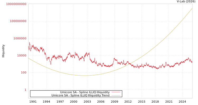 graph of Umicore SA ILLIQ-SMEM