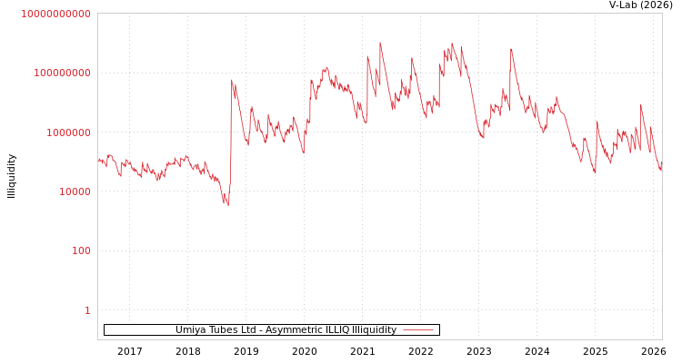 graph of Umiya Tubes Ltd ILLIQ-AMEM