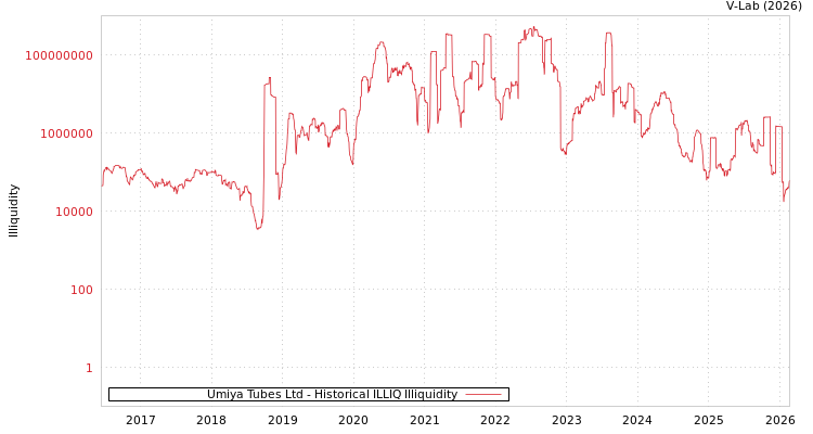 graph of Umiya Tubes Ltd ILLIQ-HIST