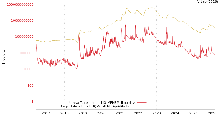 graph of Umiya Tubes Ltd ILLIQ-MFMEM