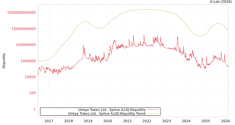 graph of Umiya Tubes Ltd ILLIQ-SMEM