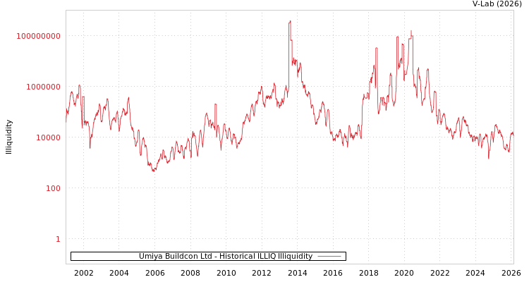 graph of Umiya Buildcon Ltd ILLIQ-HIST