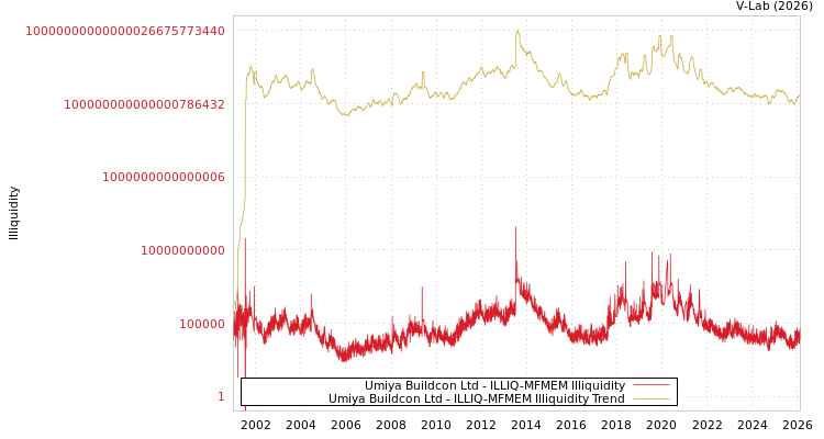 graph of Umiya Buildcon Ltd ILLIQ-MFMEM