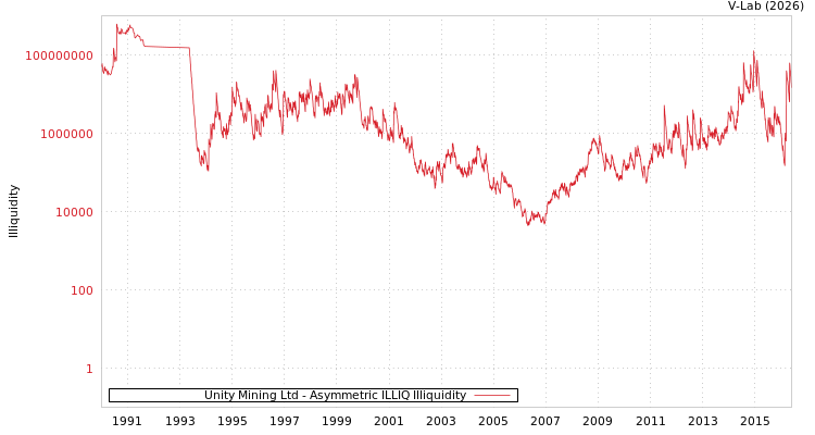 graph of Unity Mining Ltd ILLIQ-AMEM