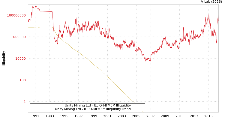 graph of Unity Mining Ltd ILLIQ-MFMEM