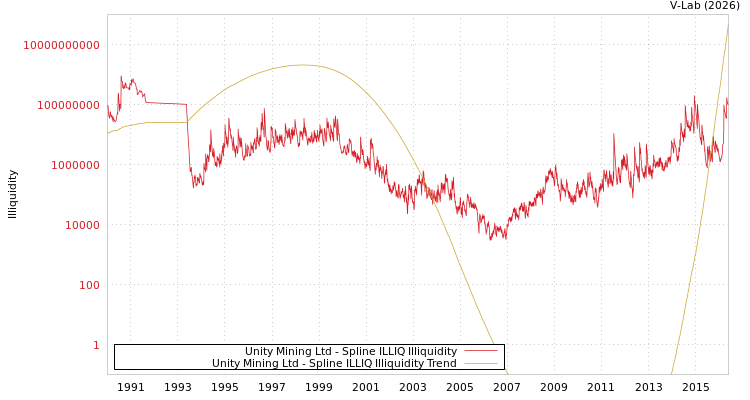 graph of Unity Mining Ltd ILLIQ-SMEM