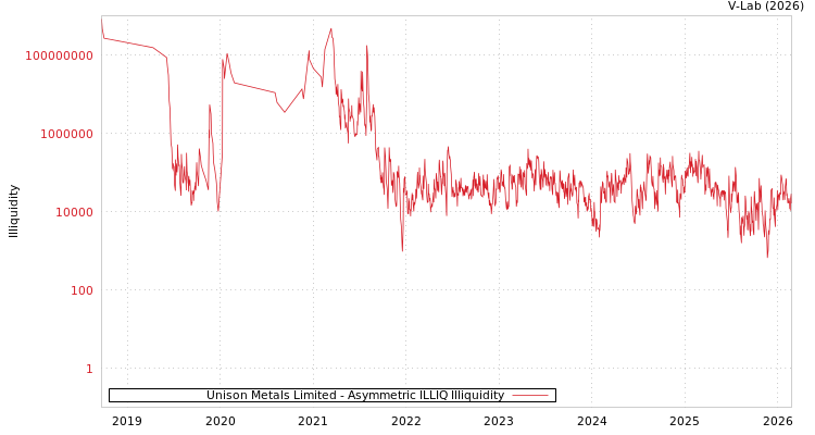 graph of Unison Metals Limited ILLIQ-AMEM