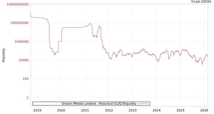graph of Unison Metals Limited ILLIQ-HIST