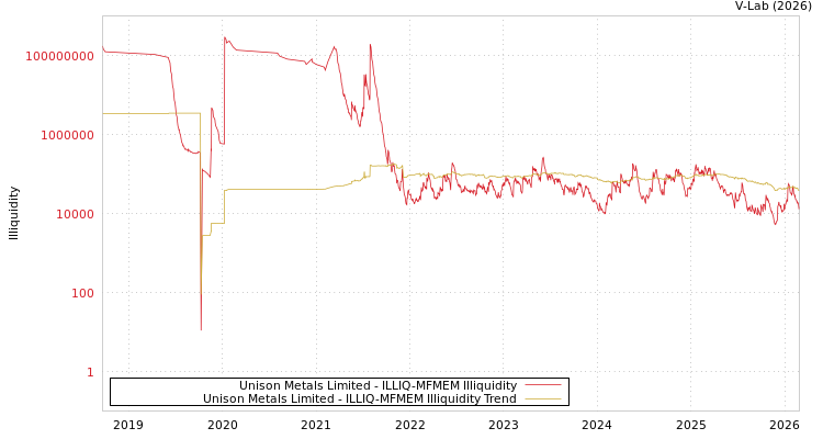 graph of Unison Metals Limited ILLIQ-MFMEM