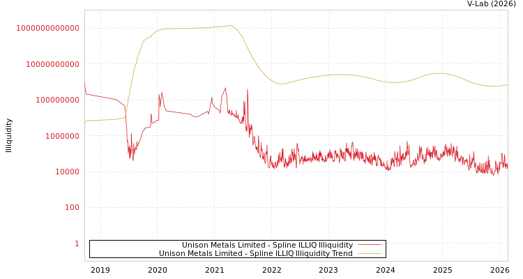 graph of Unison Metals Limited ILLIQ-SMEM