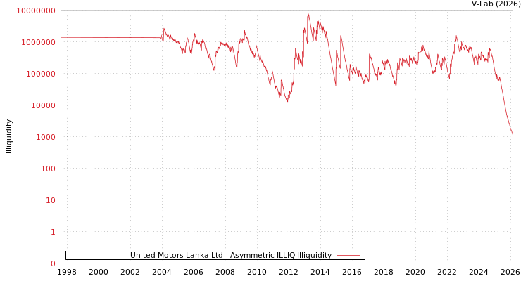 graph of United Motors Lanka Ltd ILLIQ-AMEM