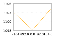 Impact of return on liquidity tomorrow