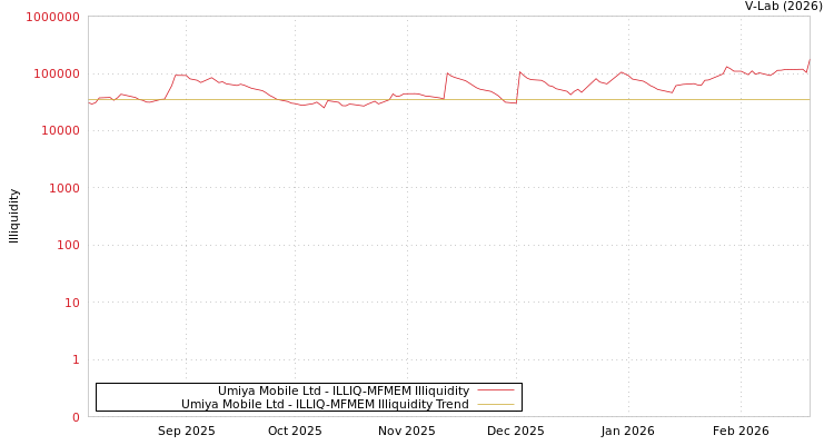 graph of Umiya Mobile Ltd ILLIQ-MFMEM