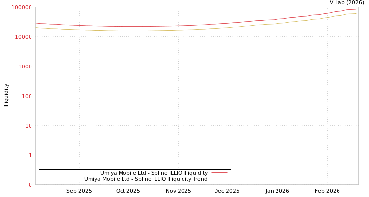 graph of Umiya Mobile Ltd ILLIQ-SMEM