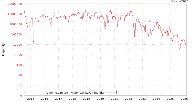 graph of Umeme Limited ILLIQ-HIST