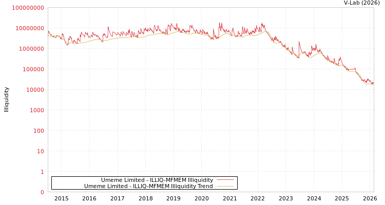 graph of Umeme Limited ILLIQ-MFMEM