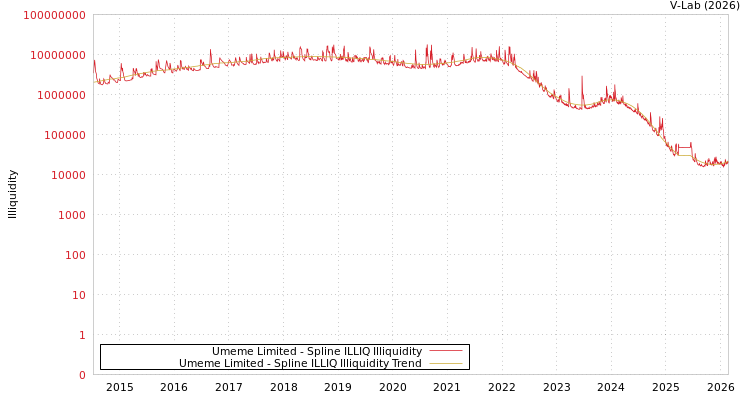 graph of Umeme Limited ILLIQ-SMEM